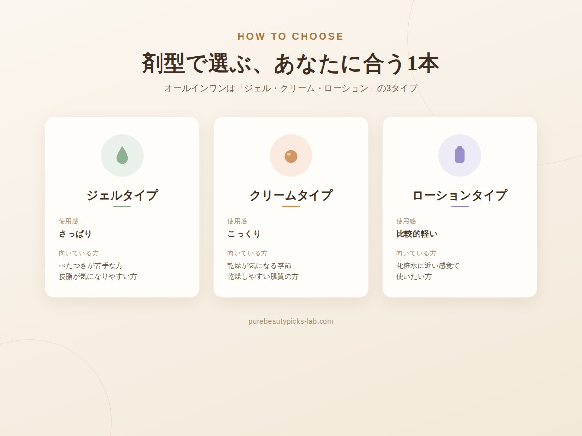 オールインワンジェル・クリーム・ローションの使用感と向いている方を比較したインフォグラフィック